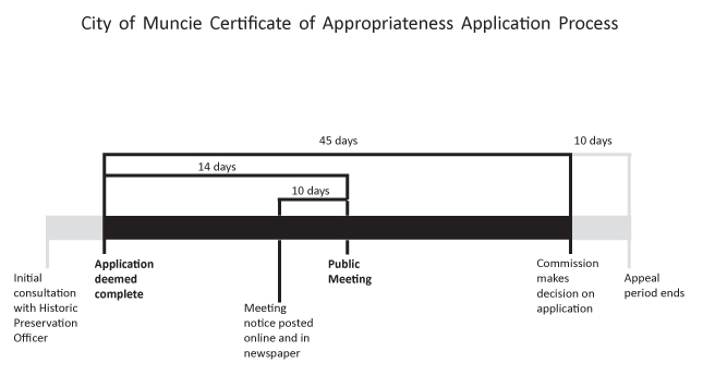 COA Timeline